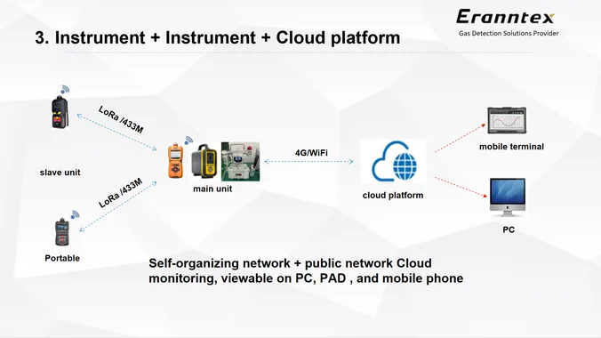 Wireless gas monitoring topology linking area detectors by LoRa or 433 MHz to a main unit and cloud platform over 4G or Wi-Fi