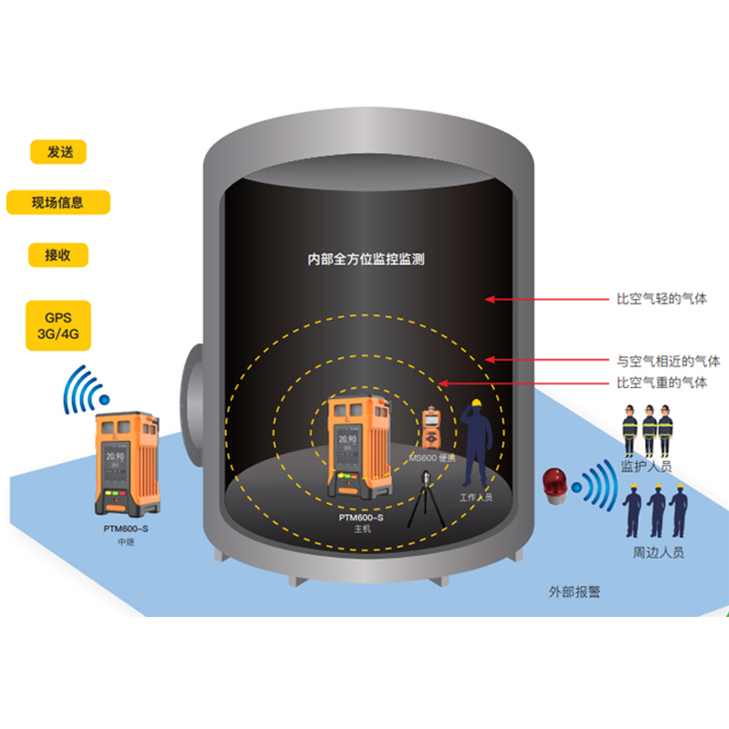 逸云天气体检测解决方案，为受限空间作业安全管理护航