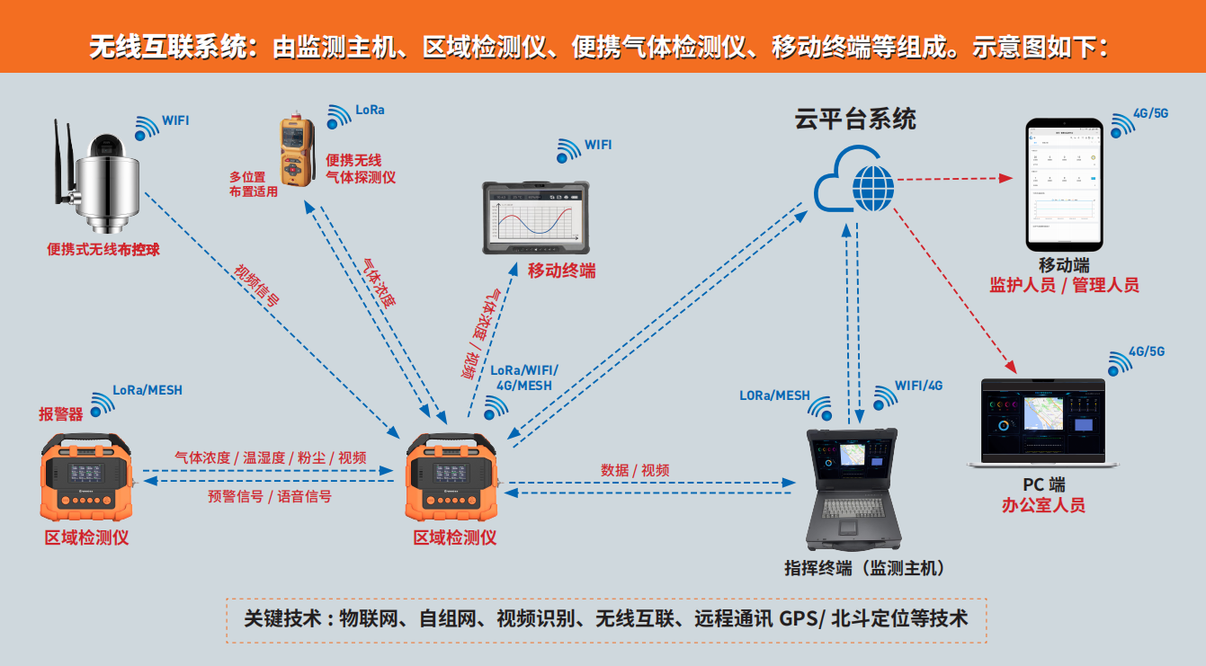 逸云天无线互联系统 逸云天无线互联系统