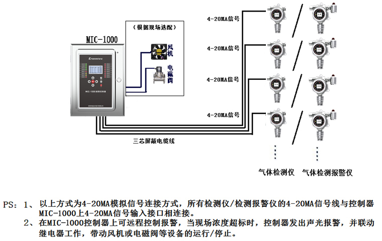 气体检测仪/检测报警仪与控制器连接示意图(4-20MA信号) 气体检测仪/检测报警仪与控制器连接示意图(4-20MA信号)