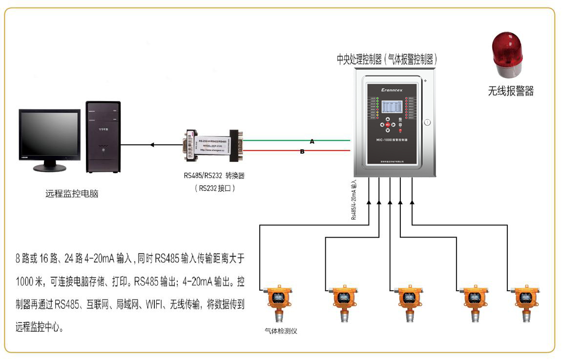气体检测仪/检测报警仪信号集中到控制器与电脑连接示意图(4-20MA信号) 气体检测仪/检测报警仪信号集中到控制器与电脑连接示意图(4-20MA信号)