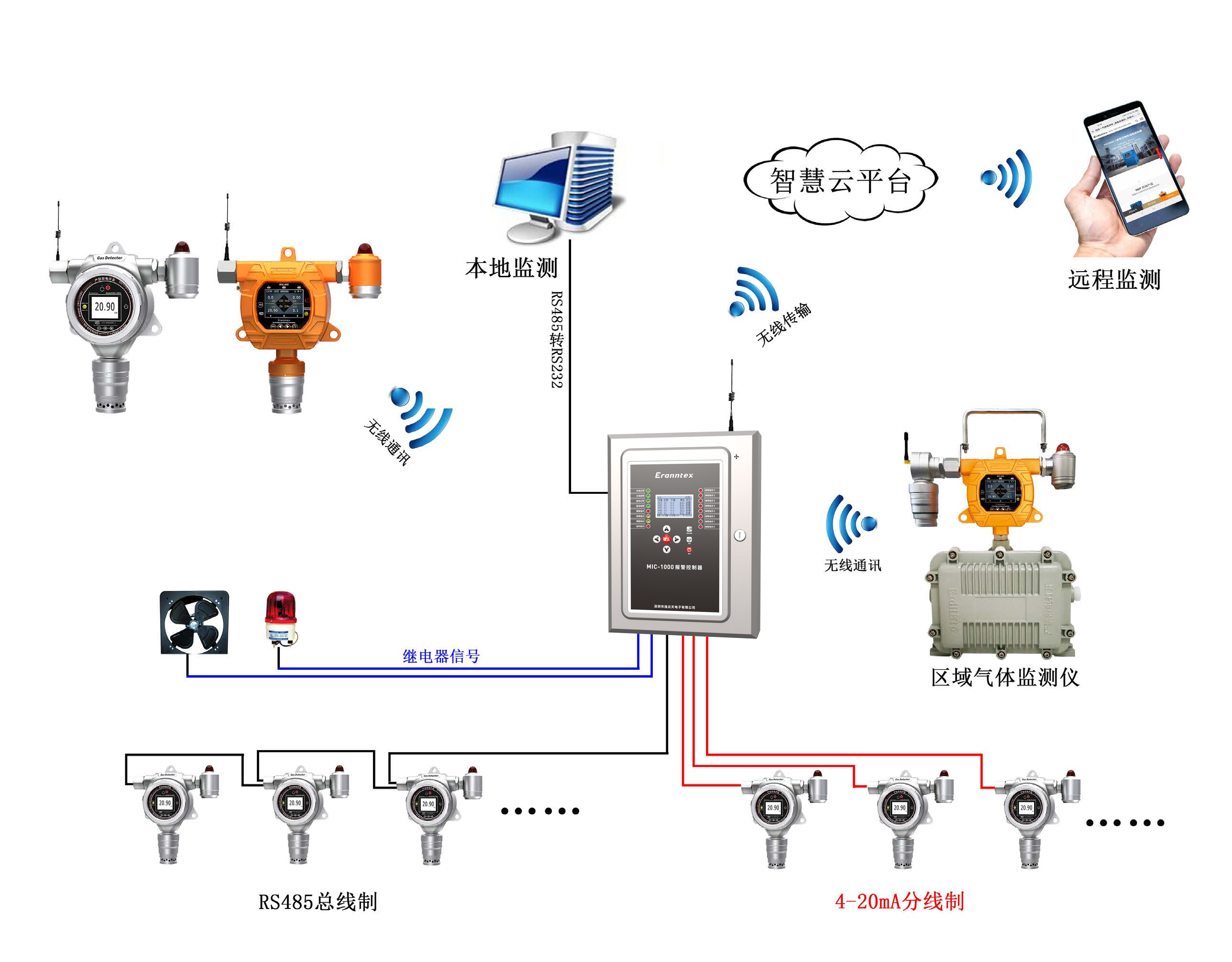 综合组网示意图 综合组网示意图