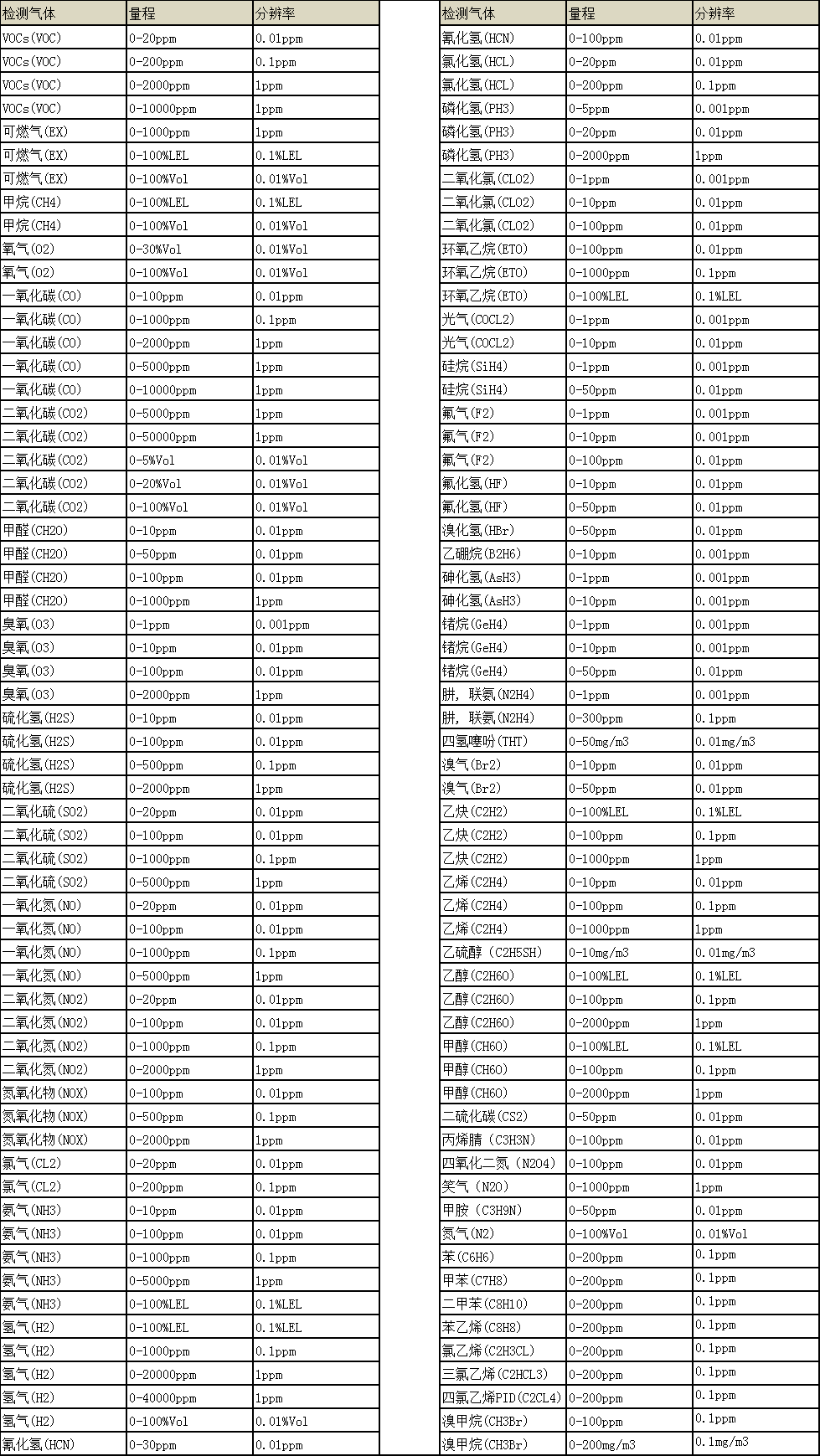 BTYQ-MS104K-S2 便携式二合一气体检测仪常见气体附表.png