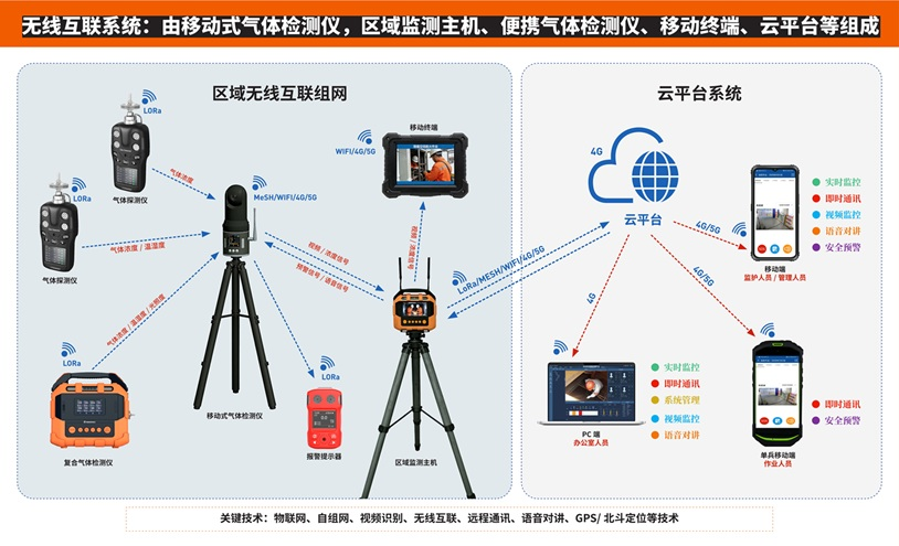 无线互联监测系统 无线互联监测系统