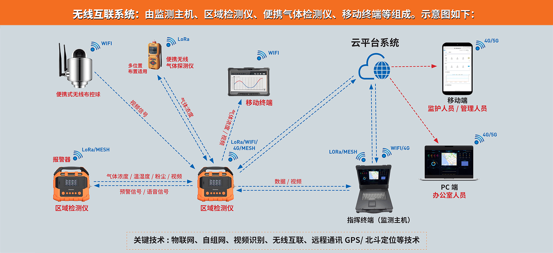 逸云天应急现场无线监测组网解决方案 逸云天应急现场无线监测组网解决方案